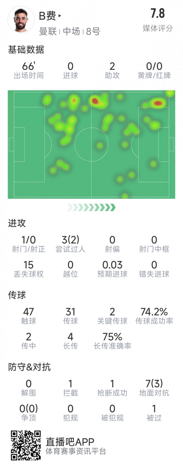 B费本场数据：助攻双响，2次关键传球，2次过人，评分7.8分